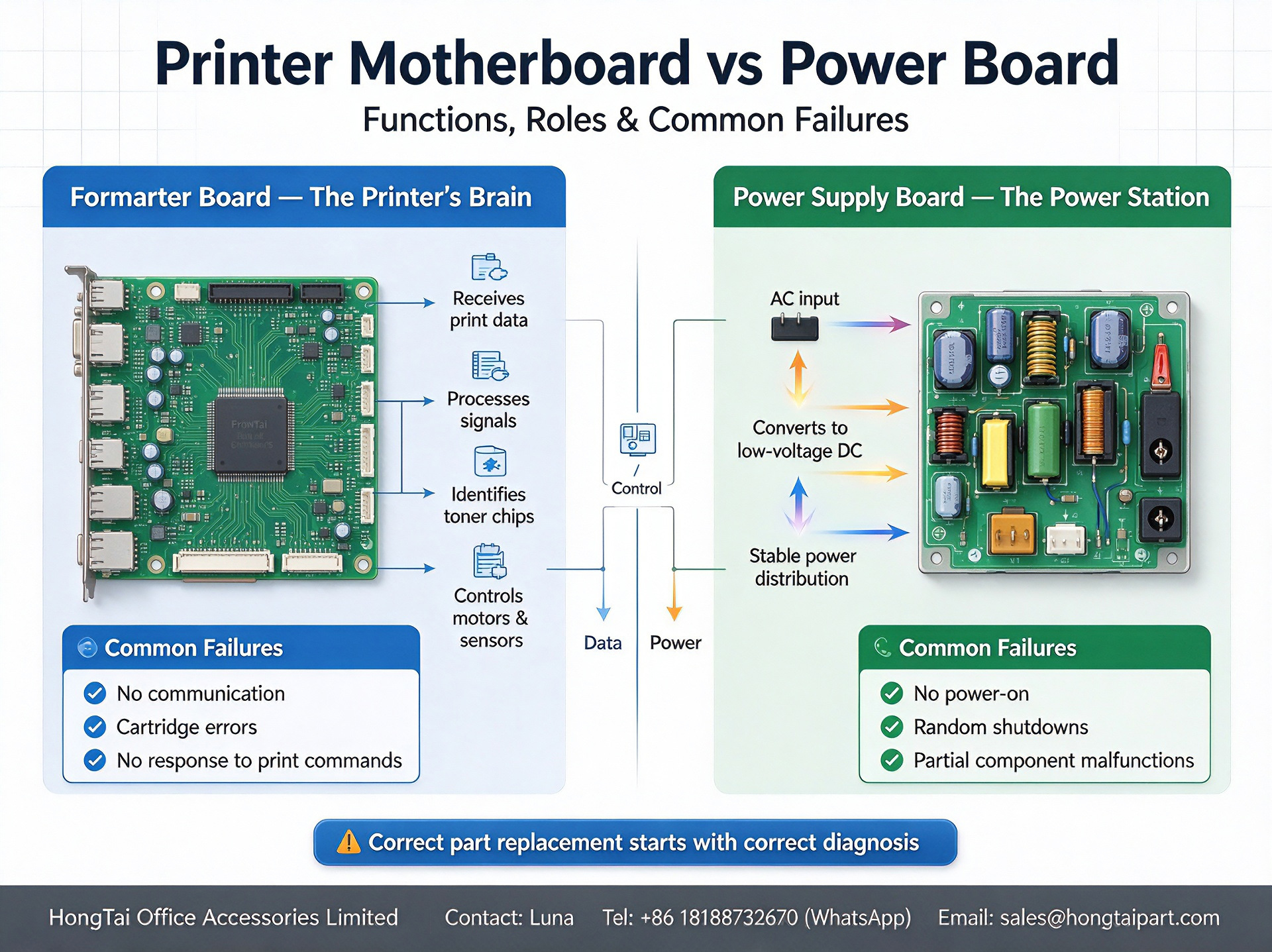 Jüngste Firmenblogs über Printer Motherboard(Formatter Board) VS Power Supply Board | Spare‑part Troubleshooting Guide